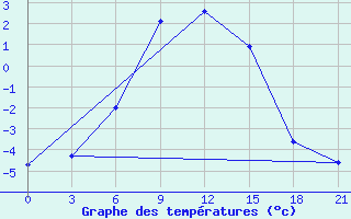 Courbe de tempratures pour Orsa