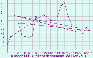 Courbe du refroidissement olien pour Sonnblick - Autom.