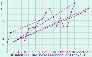Courbe du refroidissement olien pour Villarzel (Sw)
