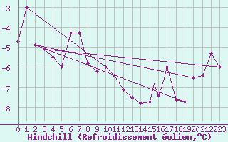 Courbe du refroidissement olien pour Honningsvag / Valan