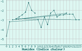 Courbe de l'humidex pour Titlis