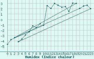 Courbe de l'humidex pour Flhli