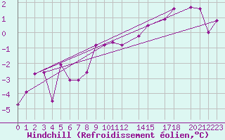 Courbe du refroidissement olien pour Losistua