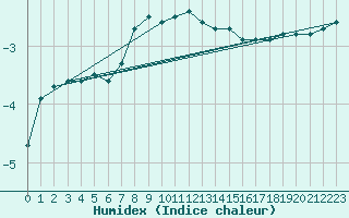 Courbe de l'humidex pour Calafat