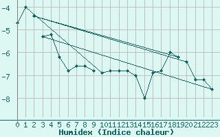 Courbe de l'humidex pour Paganella