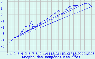 Courbe de tempratures pour Vestmannaeyjar