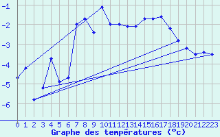 Courbe de tempratures pour Eggishorn