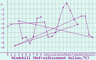 Courbe du refroidissement olien pour Jungfraujoch (Sw)
