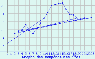 Courbe de tempratures pour Fribourg (All)