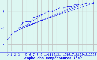 Courbe de tempratures pour Gaustatoppen
