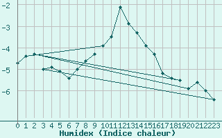 Courbe de l'humidex pour Vf. Omu