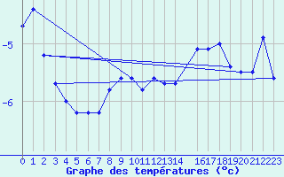 Courbe de tempratures pour Aflenz