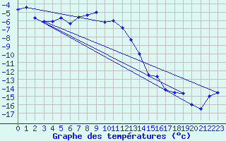 Courbe de tempratures pour Arvidsjaur