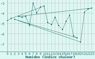 Courbe de l'humidex pour Hemavan-Skorvfjallet