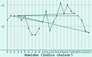 Courbe de l'humidex pour Feldberg-Schwarzwald (All)