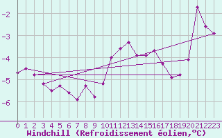 Courbe du refroidissement olien pour Luedenscheid