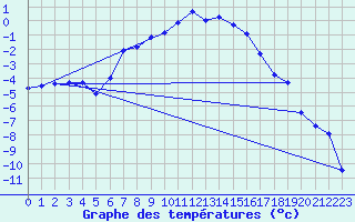 Courbe de tempratures pour Arjeplog