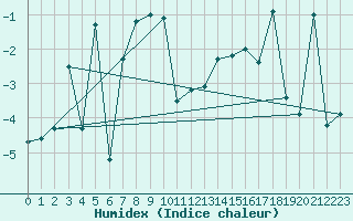 Courbe de l'humidex pour Saentis (Sw)