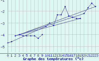 Courbe de tempratures pour Moleson (Sw)