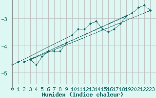 Courbe de l'humidex pour Kaufbeuren-Oberbeure