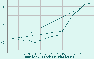 Courbe de l'humidex pour Elsenborn (Be)