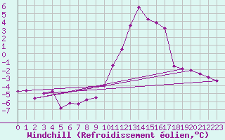 Courbe du refroidissement olien pour Angers-Marc (49)