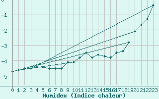 Courbe de l'humidex pour Tannas