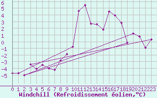 Courbe du refroidissement olien pour Andeer