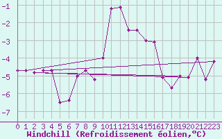 Courbe du refroidissement olien pour Feldberg-Schwarzwald (All)