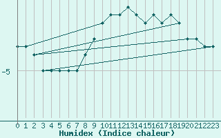 Courbe de l'humidex pour Gutenstein-Mariahilfberg