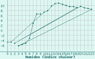 Courbe de l'humidex pour Malung A