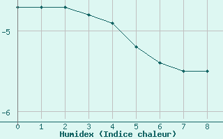 Courbe de l'humidex pour Herserange (54)