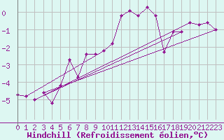 Courbe du refroidissement olien pour Churanov