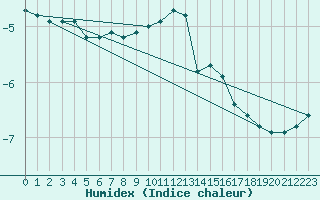 Courbe de l'humidex pour Fichtelberg