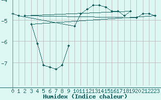 Courbe de l'humidex pour Kaufbeuren-Oberbeure