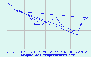 Courbe de tempratures pour Ble - Binningen (Sw)