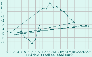 Courbe de l'humidex pour Murska Sobota