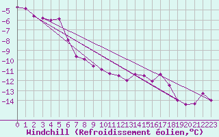 Courbe du refroidissement olien pour Grand Saint Bernard (Sw)