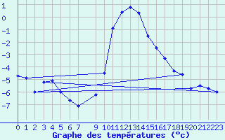 Courbe de tempratures pour Rauris