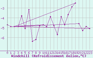 Courbe du refroidissement olien pour Zugspitze