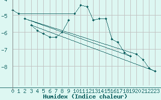 Courbe de l'humidex pour Fet I Eidfjord