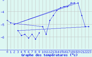 Courbe de tempratures pour Prabichl