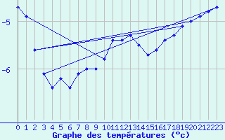 Courbe de tempratures pour Vilsandi