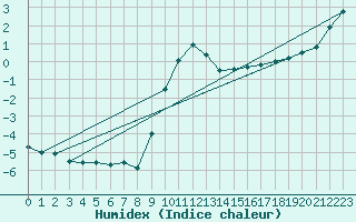 Courbe de l'humidex pour Bergen