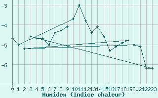 Courbe de l'humidex pour Bernina