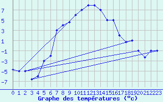 Courbe de tempratures pour Kars
