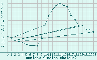 Courbe de l'humidex pour Sint Katelijne-waver (Be)