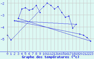 Courbe de tempratures pour Phippsoya