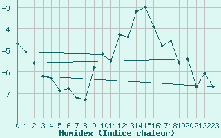 Courbe de l'humidex pour Lige Bierset (Be)