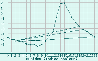 Courbe de l'humidex pour Chamonix-Mont-Blanc (74)